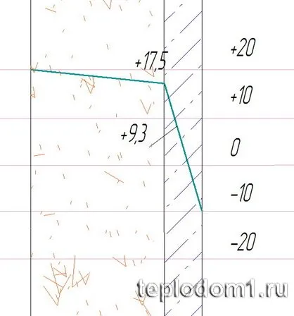 точката на оросяване в стената - изчисляване и определяне на (много) точката на оросяване в стената - изчисляване и определяне