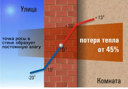 точката на оросяване е, че тя е в строителството, изчисляване калкулатор в стените на всички къщи