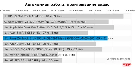 Тест и преглед на лаптоп ASUS Zenbook 3 ux390ua на чип България