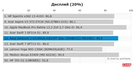 Тест и преглед на лаптоп ASUS Zenbook 3 ux390ua на чип България