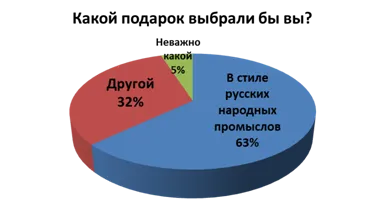 Creative проект на технологията 