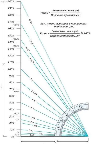 Да се ​​научиш как да се определи ъгълът на наклона на покрива