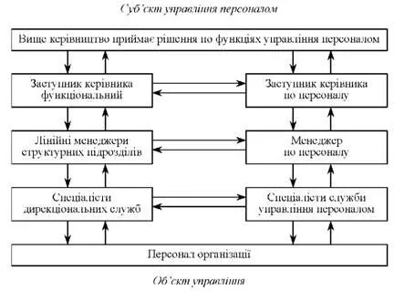 Управление на човешките ресурси като социална система, персоналът е субект и обект на управление - управление