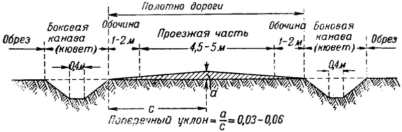 наклона на пътя