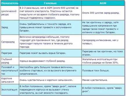 Избор на добра батерия за основните характеристики на батериите UPS за bespereboynik, той (батерията) Избор на добра батерия за основните характеристики на батериите UPS за bespereboynik им