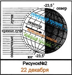 Влиянието на слънцето до земята