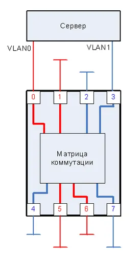 VLANs VLAN