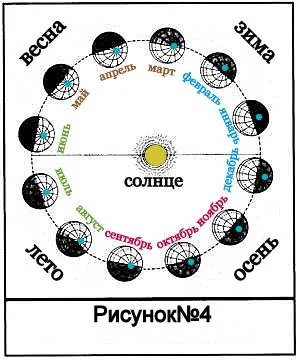 Влиянието на слънцето до земята