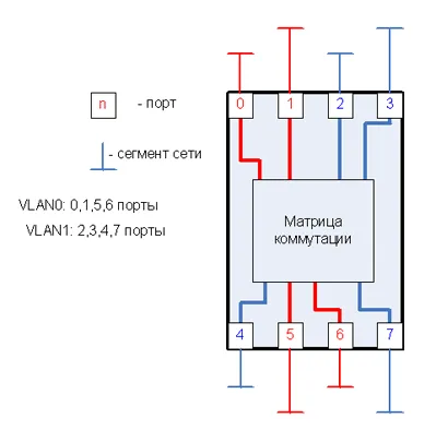VLANs VLAN