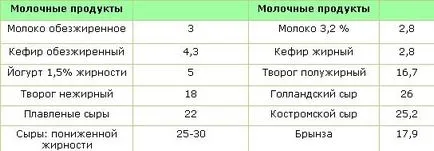 Какви храни да съдържа най-много протеин