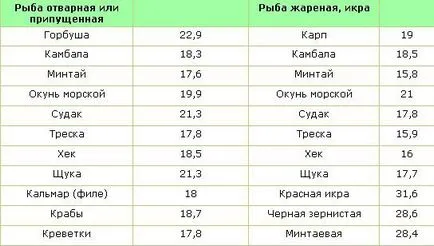 Какви храни да съдържа най-много протеин