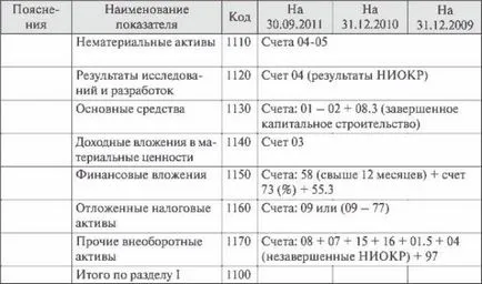 Нетекущите активи в баланса - това е информация за всички раздели