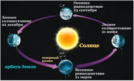 Влиянието на слънцето до земята