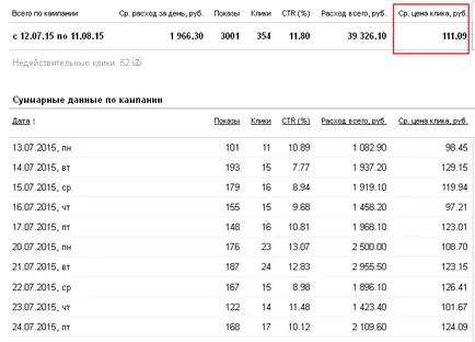 Yandex Direct цена на клик