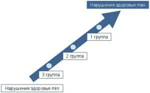 Степента на увреждане