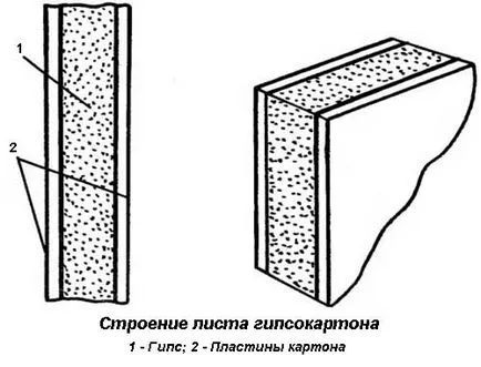 Gipsovolokno какво е