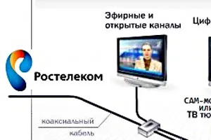 Как да се свържете вашия управление