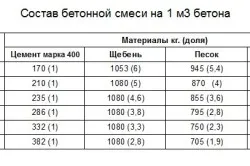 Как да работят бетонобъркачка