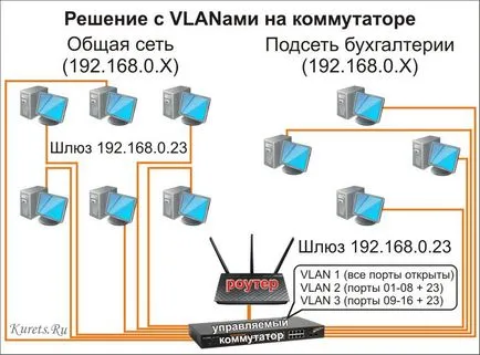 Как да се разделят мрежата