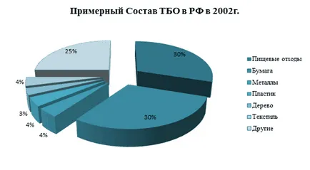 Какво се прилага за битови отпадъци Какво се прилага за битови отпадъци