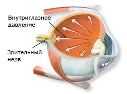 лечение на обектива