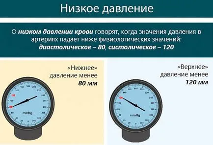 Ниско кръвно налягане е това, което е