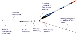 Как да се съберат на стръв плувка прът