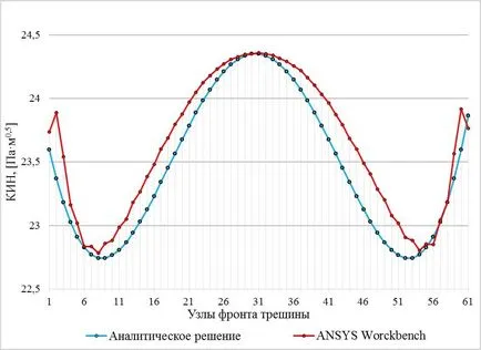 Ansys го Workbench