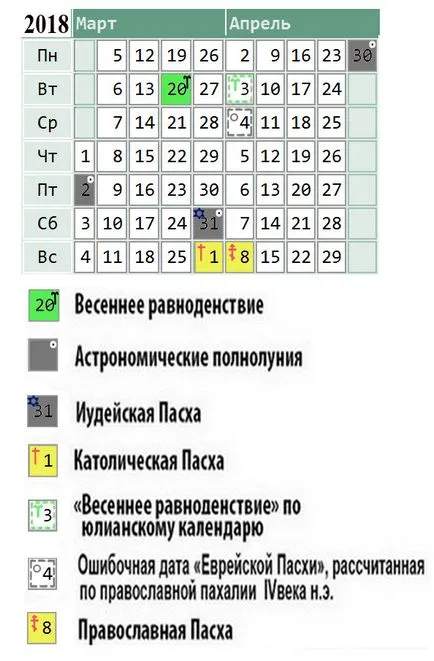 Защо е Великден всяка година по различни начини