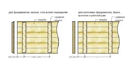 Как да се сложи самия кофраж