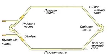 Какво е статора и ротора