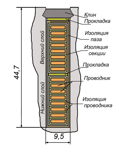 Какво е статора и ротора
