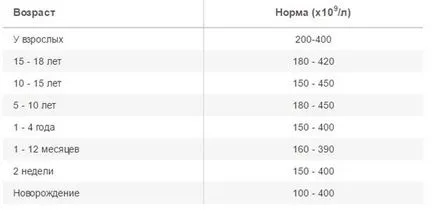 Каква е цената на тромбоцитите