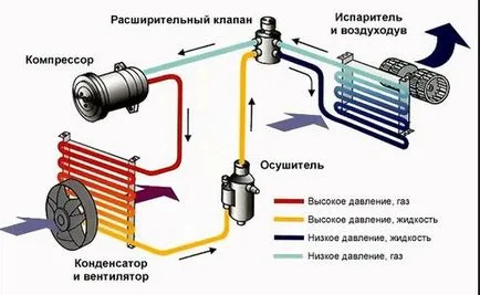 Коли климатик, принципи на устройства и операционни