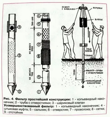 Пробийте кладенеца с техните ръце инструкции и рисунки