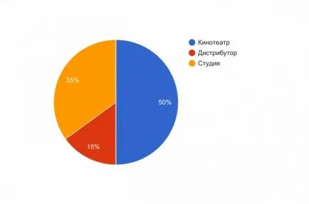 Офисът на кутия, различен от печалбата и кой печели колко от офиса на филм кутия (Star Wars) Офисът на кутия, различен от печалбата и кой печели колко от офиса на филм кутия