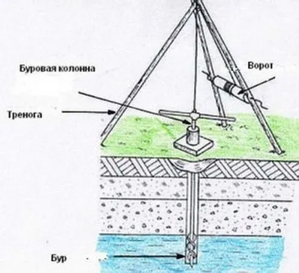 Пробийте кладенеца с ръцете си рисунка домашна бормашина