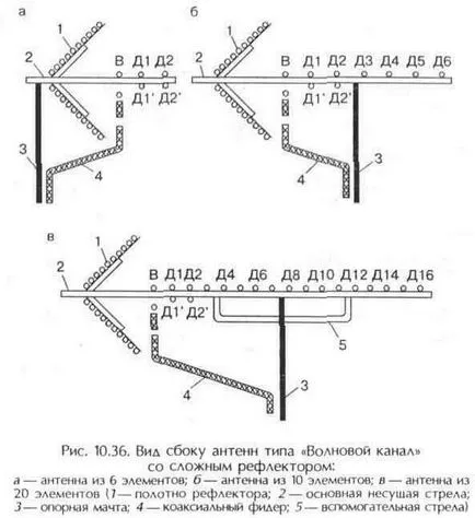 UHF антена, техническа библиотека