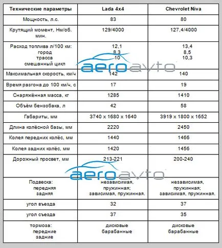 Това, което отличава тази област от Chevrolet Нива