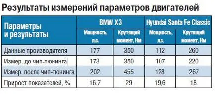 Двигател Chipovka - как и какво да направя чип тунинг на двигателя