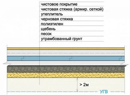 Грубо замазка етаж с ръцете си - на партерния етаж в частна къща