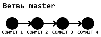 Каква е първоначалната настройка Git Git, kychka-компютър, sfml