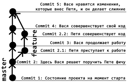 Каква е първоначалната настройка Git Git, kychka-компютър, sfml