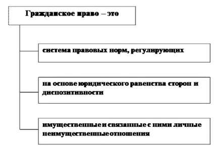 Какво е гражданско право