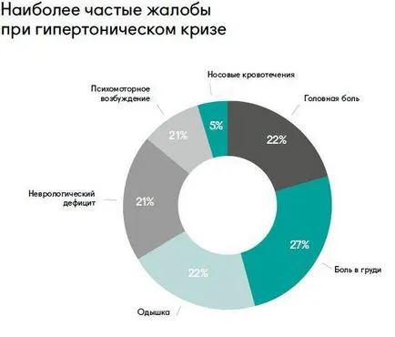 Какво е хипертонична криза причини, симптоми и развитие