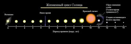 Какво е слънцето, ако слънцето да изляза да експлодира или онлайн енциклопедия за деца: 