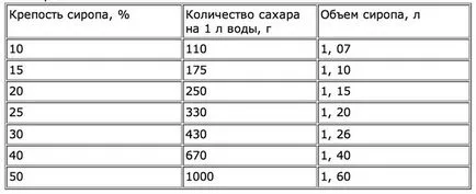 Къща технология производството на вино