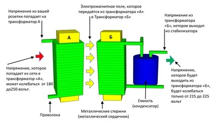 Защо необходимостта от регулатор на напрежението