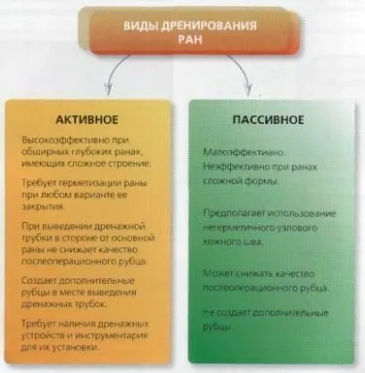 Източване на рани