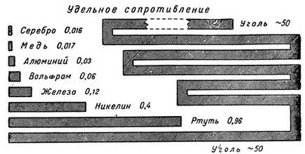 Електрически проводници съпротива